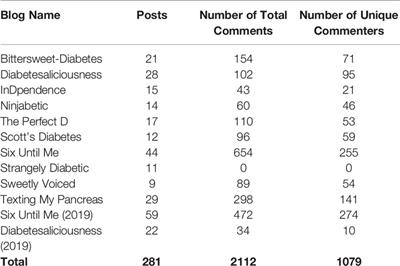 “Not Today, Diabetes”: Using Blog Analysis to Understand Emotional Interactions and Support Among People With Type 1 Diabetes